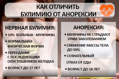 Лечение булимии в Щербинке